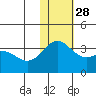 Otkriti Bay tide chart for Friday, November 28, 2025