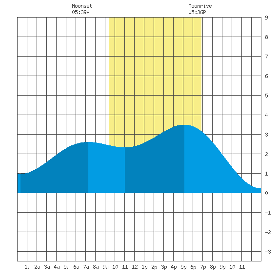 Otkriti Bay tide chart for Sunday, November 2, 2025