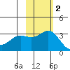 Otkriti Bay tide chart for Sunday, November 2, 2025