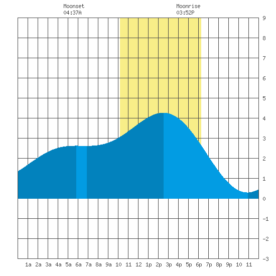 Otkriti Bay tide chart for Sunday, November 30, 2025