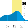 Otkriti Bay tide chart for Sunday, November 30, 2025