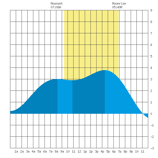 Otkriti Bay tide chart for Monday, November 3, 2025