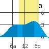 Otkriti Bay tide chart for Monday, November 3, 2025