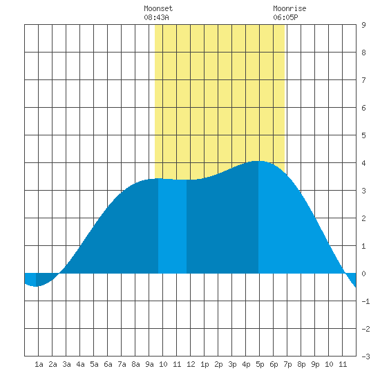 Otkriti Bay tide chart for Tuesday, November 4, 2025