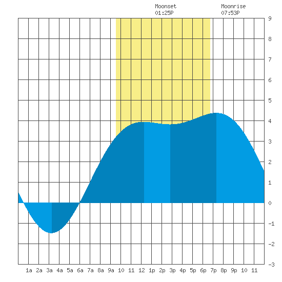 Otkriti Bay tide chart for Friday, November 7, 2025