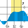 Otkriti Bay tide chart for Friday, November 7, 2025