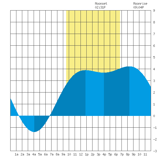 Otkriti Bay tide chart for Saturday, November 8, 2025