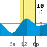 Otkriti Bay tide chart for Wednesday, December 10, 2025