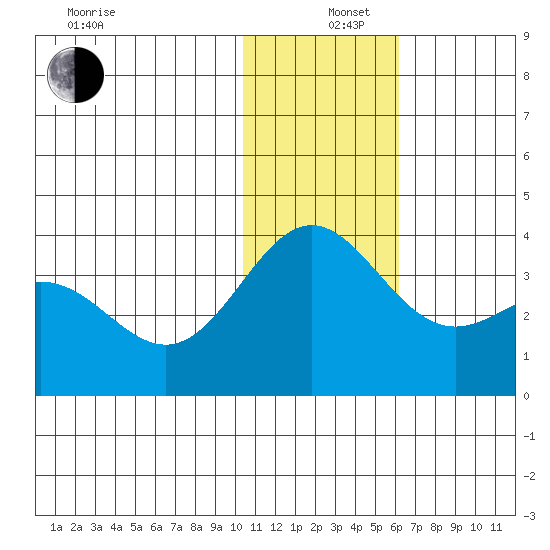 Otkriti Bay tide chart for Thursday, December 11, 2025
