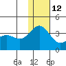 Otkriti Bay tide chart for Friday, December 12, 2025