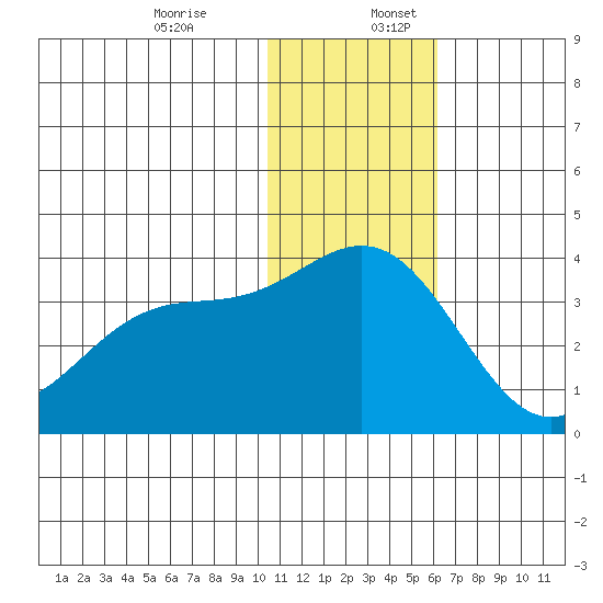 Otkriti Bay tide chart for Sunday, December 14, 2025