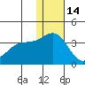 Otkriti Bay tide chart for Sunday, December 14, 2025