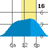 Otkriti Bay tide chart for Tuesday, December 16, 2025