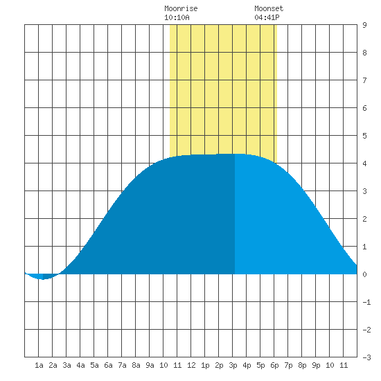 Otkriti Bay tide chart for Thursday, December 18, 2025