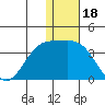 Otkriti Bay tide chart for Thursday, December 18, 2025