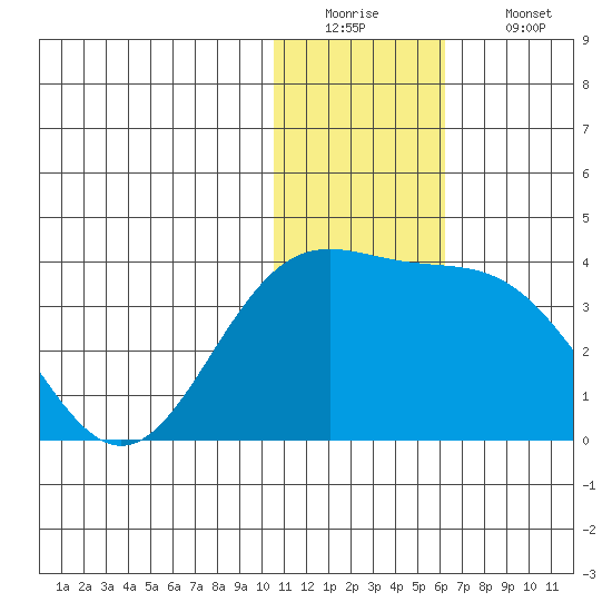Otkriti Bay tide chart for Monday, December 22, 2025