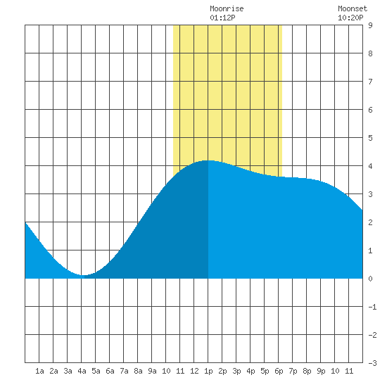 Otkriti Bay tide chart for Tuesday, December 23, 2025
