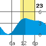 Otkriti Bay tide chart for Tuesday, December 23, 2025