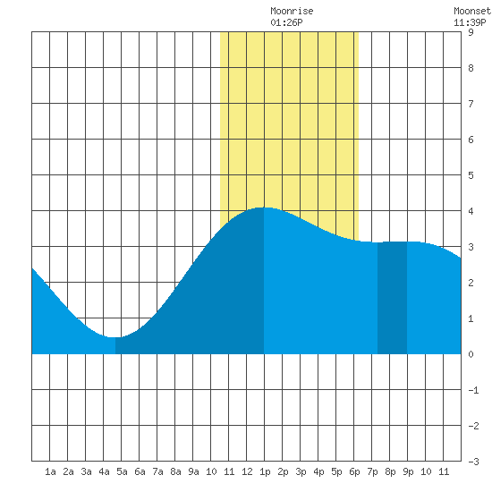 Otkriti Bay tide chart for Wednesday, December 24, 2025