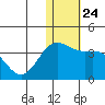 Otkriti Bay tide chart for Wednesday, December 24, 2025