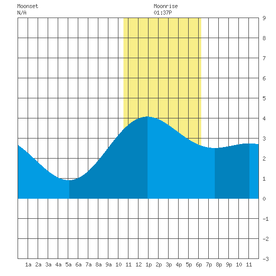 Otkriti Bay tide chart for Thursday, December 25, 2025