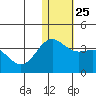 Otkriti Bay tide chart for Thursday, December 25, 2025
