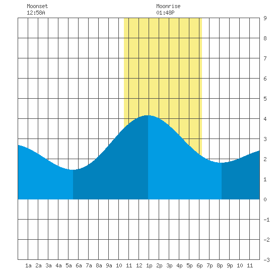 Otkriti Bay tide chart for Friday, December 26, 2025