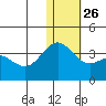 Otkriti Bay tide chart for Friday, December 26, 2025