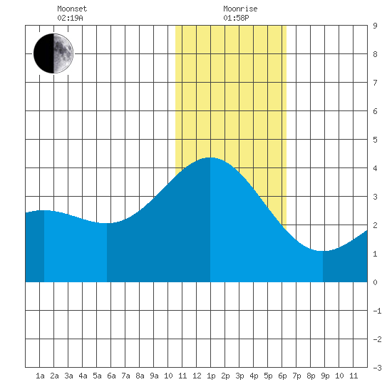 Otkriti Bay tide chart for Saturday, December 27, 2025