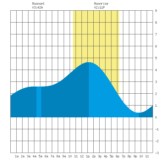 Otkriti Bay tide chart for Sunday, December 28, 2025