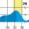Otkriti Bay tide chart for Sunday, December 28, 2025