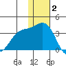 Otkriti Bay tide chart for Tuesday, December 2, 2025