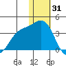 Otkriti Bay tide chart for Wednesday, December 31, 2025