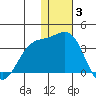 Otkriti Bay tide chart for Wednesday, December 3, 2025