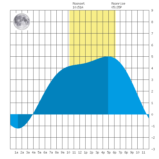Otkriti Bay tide chart for Thursday, December 4, 2025