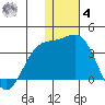 Otkriti Bay tide chart for Thursday, December 4, 2025