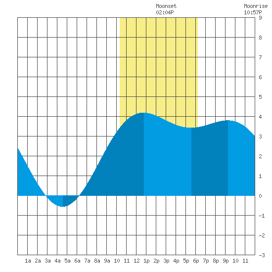 Otkriti Bay tide chart for Monday, December 8, 2025