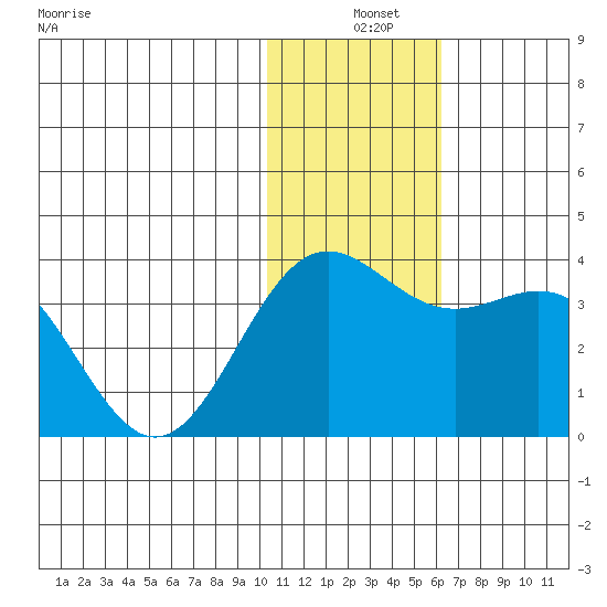 Otkriti Bay tide chart for Tuesday, December 9, 2025
