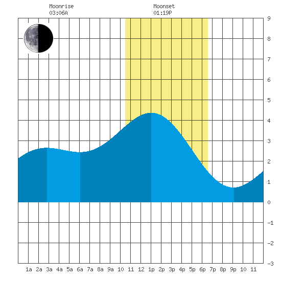 Otkriti Bay tide chart for Saturday, January 10, 2026
