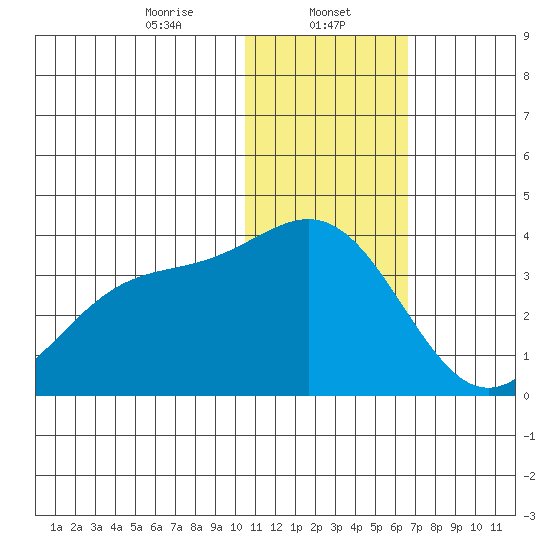 Otkriti Bay tide chart for Monday, January 12, 2026