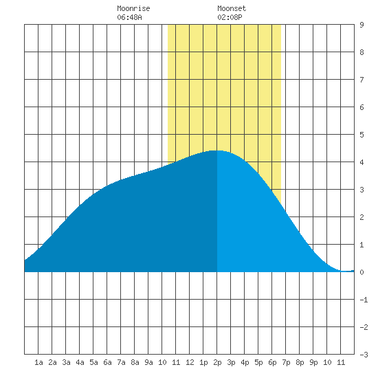 Otkriti Bay tide chart for Tuesday, January 13, 2026