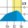 Otkriti Bay tide chart for Tuesday, January 13, 2026