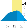 Otkriti Bay tide chart for Wednesday, January 14, 2026
