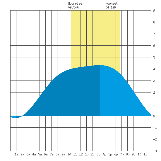 Otkriti Bay tide chart for Friday, January 16, 2026