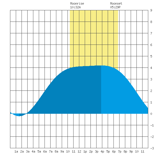 Otkriti Bay tide chart for Saturday, January 17, 2026