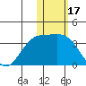 Otkriti Bay tide chart for Saturday, January 17, 2026