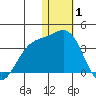 Otkriti Bay tide chart for Thursday, January 1, 2026