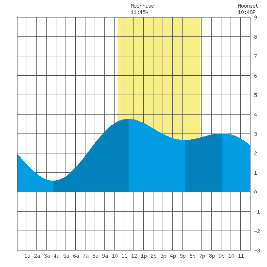 Otkriti Bay tide chart for Wednesday, January 21, 2026