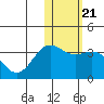 Otkriti Bay tide chart for Wednesday, January 21, 2026