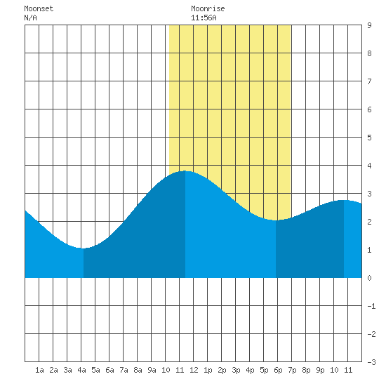 Otkriti Bay tide chart for Thursday, January 22, 2026